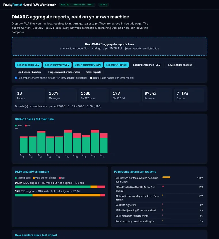 The Local RUA Workbench showing synthetic sample reports for example.com: pass and fail by day, DKIM and SPF alignment, failure reasons, new senders and top sources